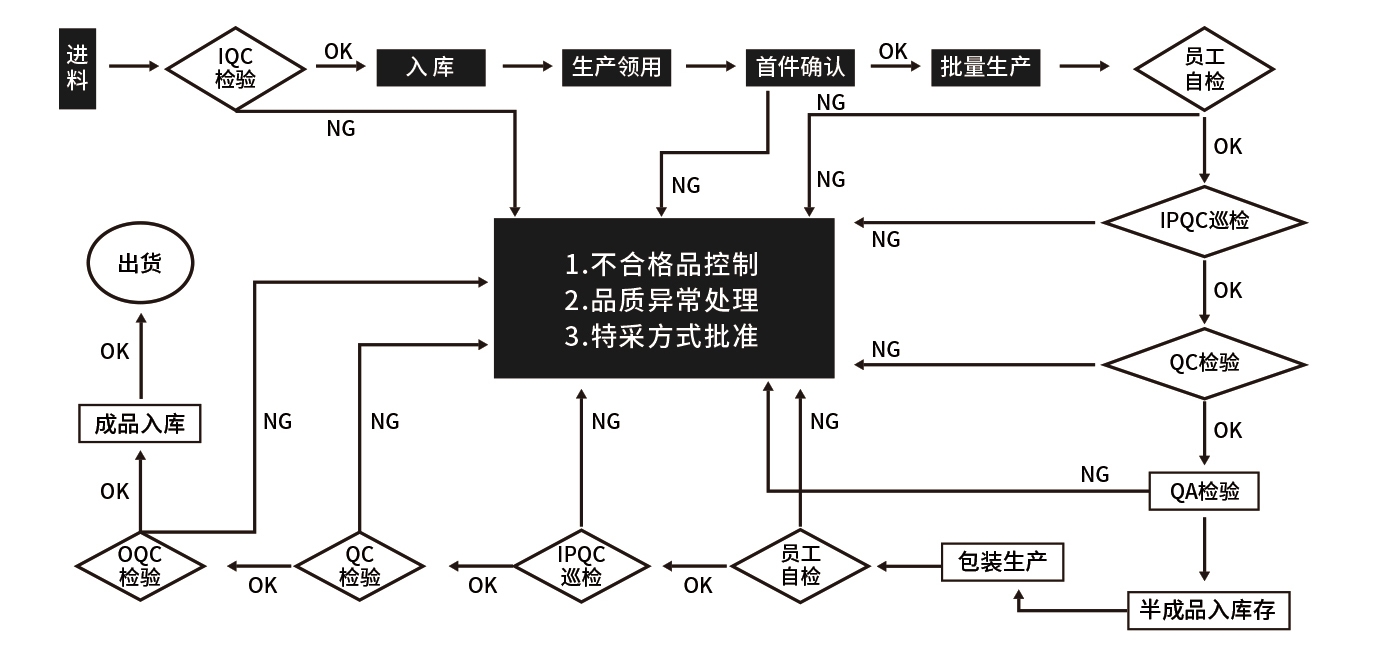 完善流程